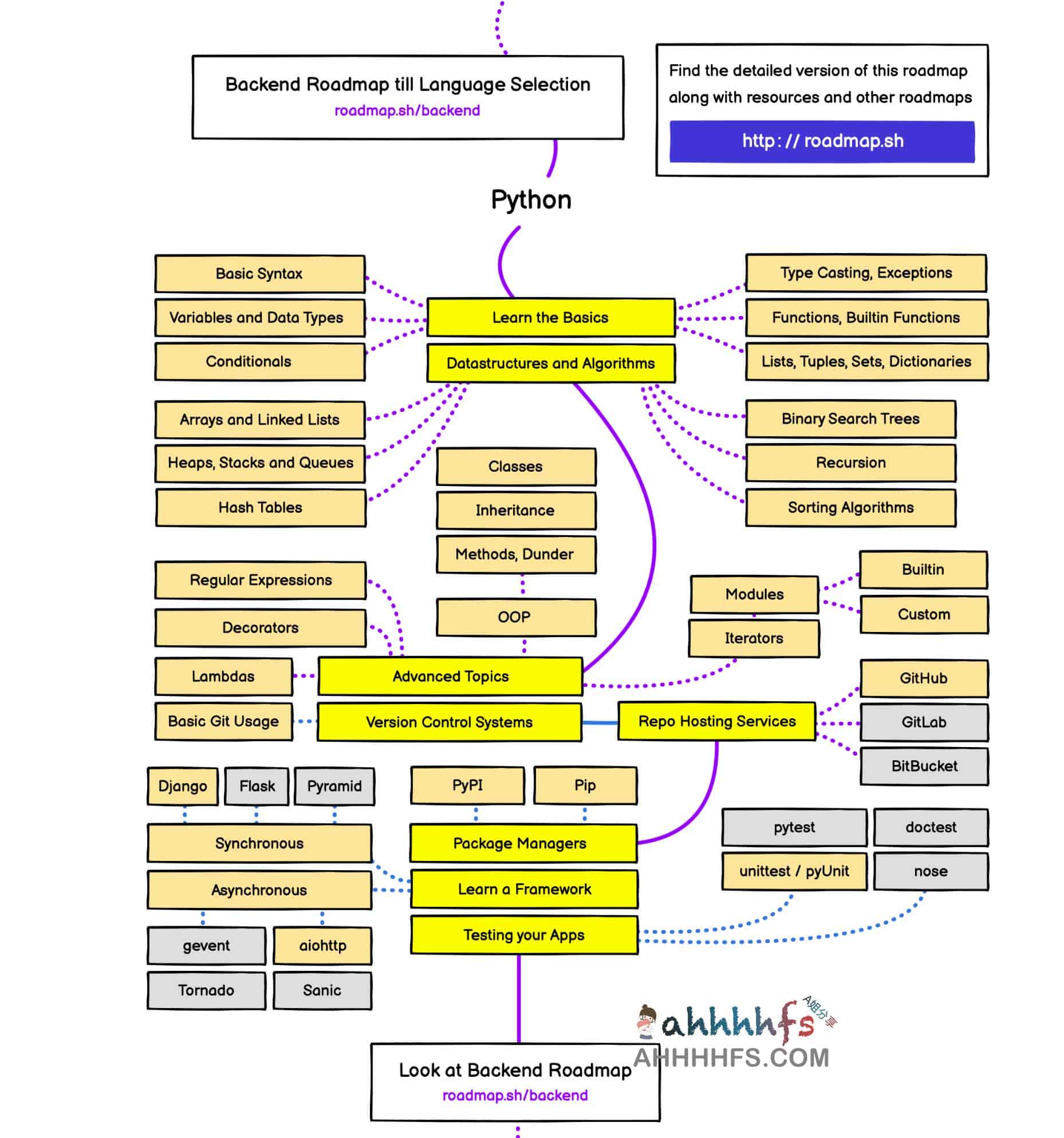 developer roadmap 开发者学习路线图