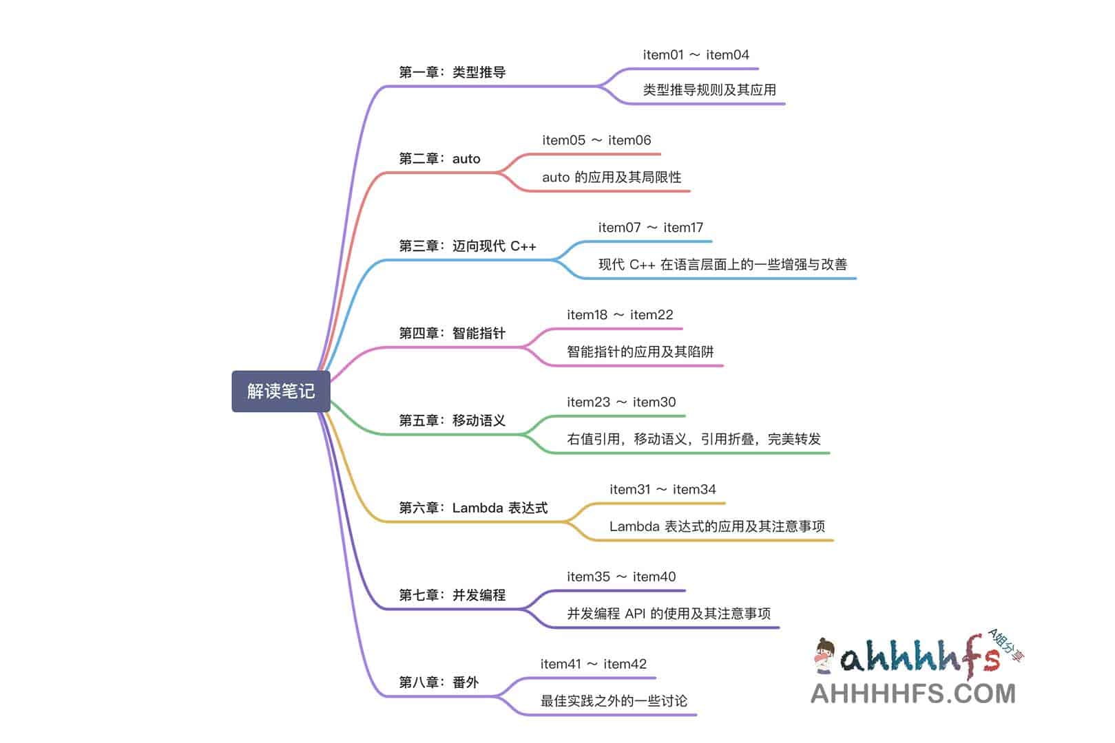 Effective Modern C++ 解读笔记