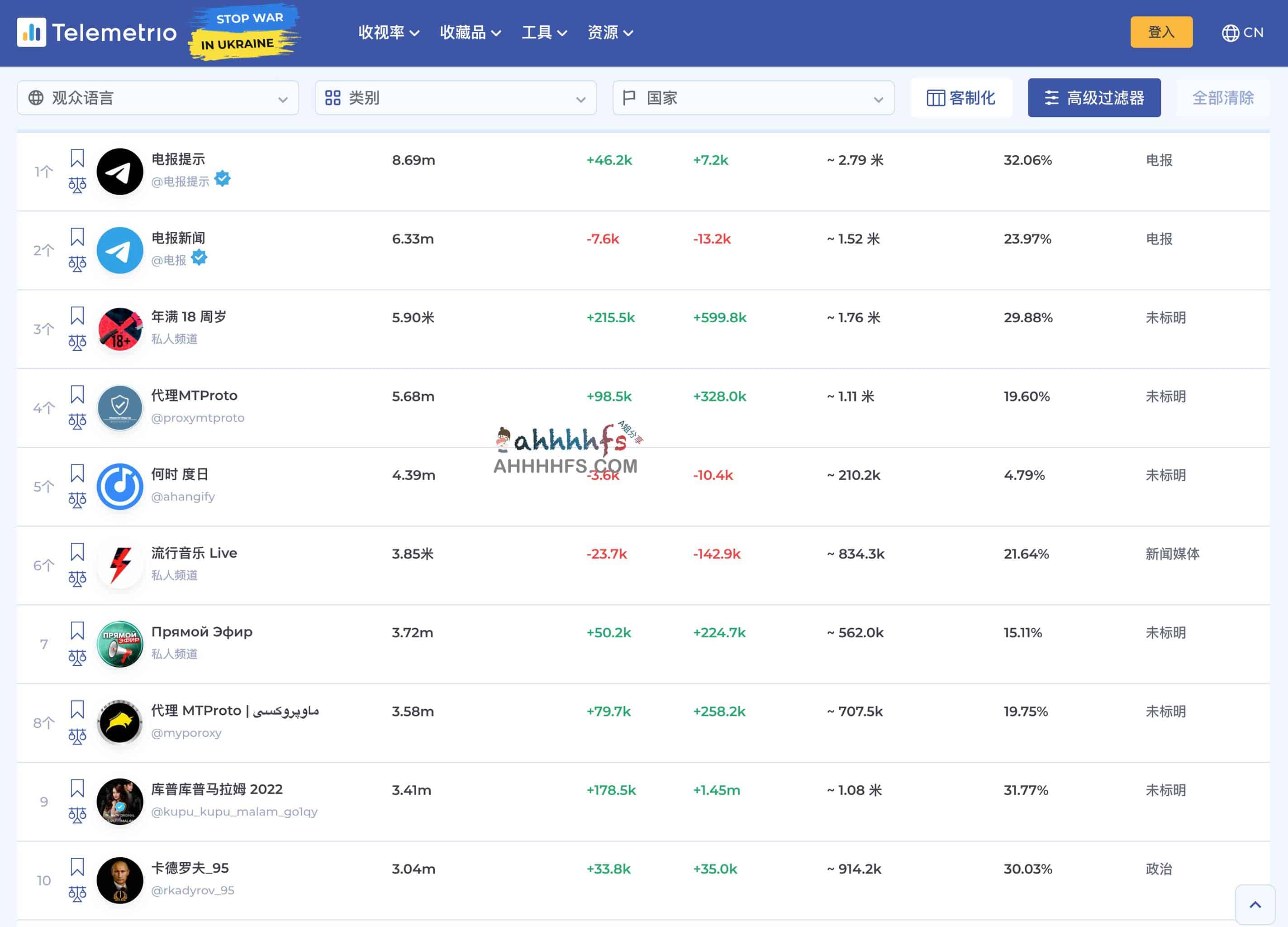 全球电报频道数据 和 电报频道目录大全-Telemetrio