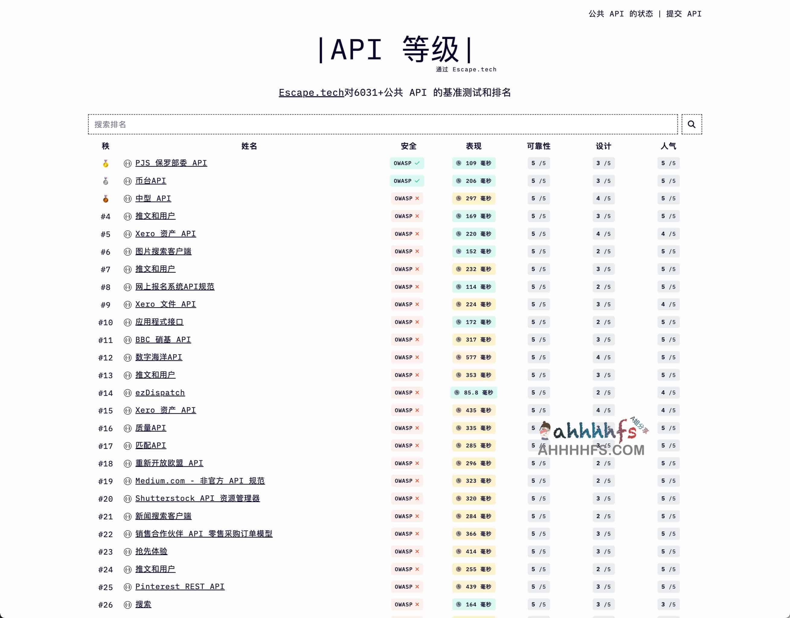 互联网6031+公共 API 的基准测试和排名-API RANK 