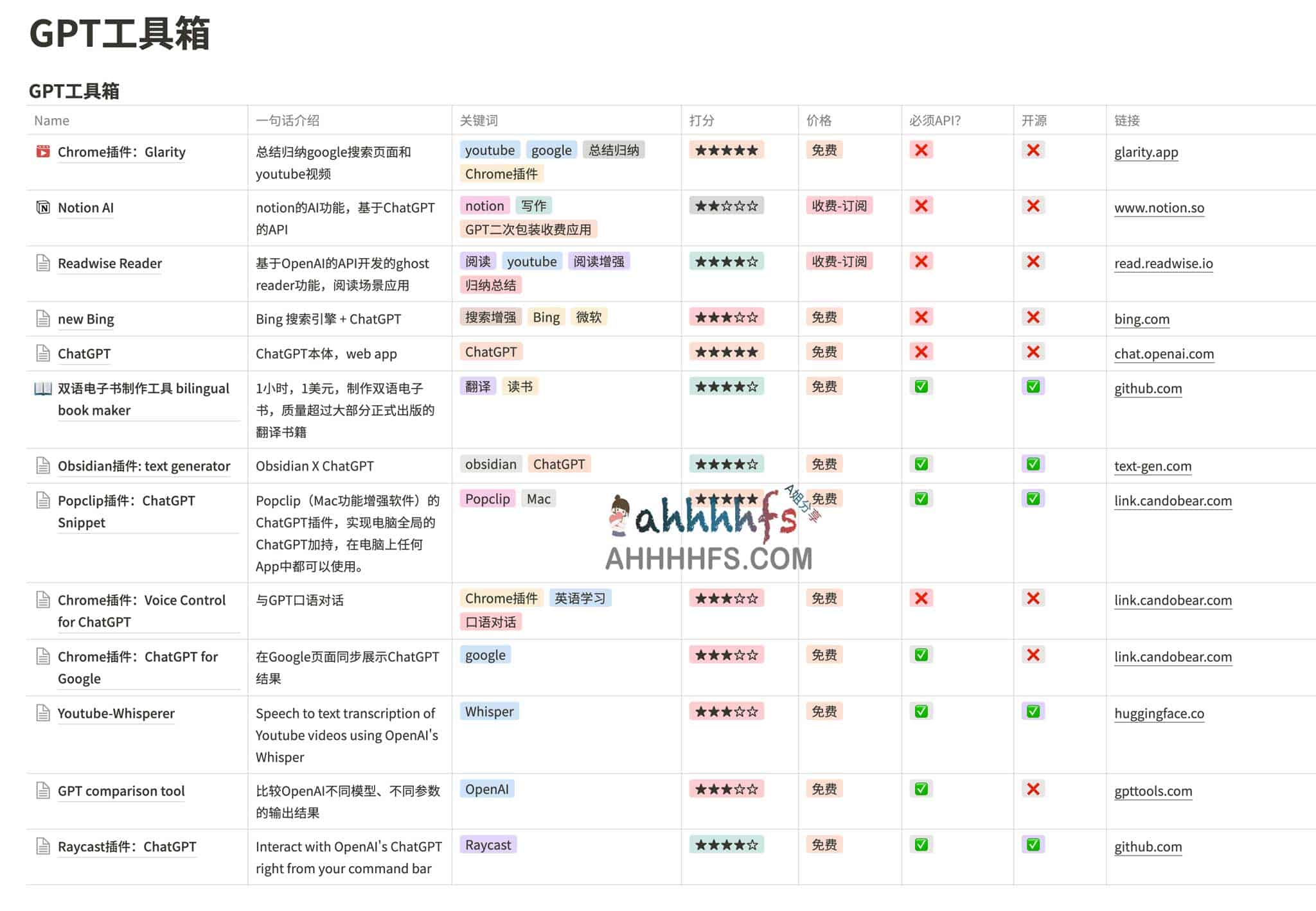 ChatGPT学习宝典-分享GPT工具箱和Prompt大全